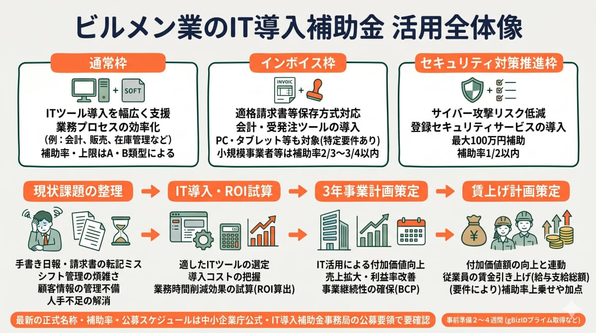 ビルメン業のIT導入補助金 申請ストーリーの全体像