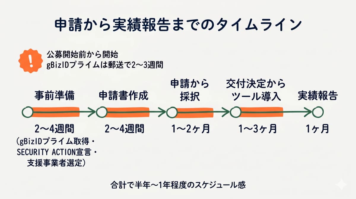公募から実績報告までの期間とマイルストーン