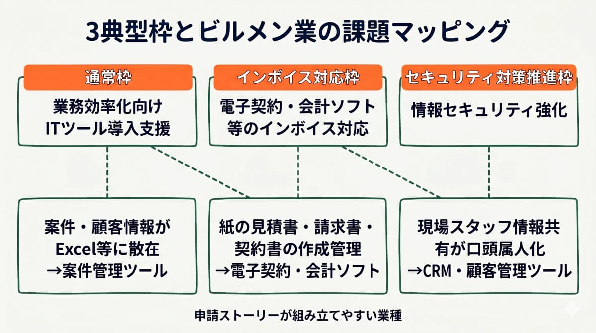 IT導入補助金の3典型枠(通常・インボイス・セキュリティ)とビルメン業の課題マッピング図