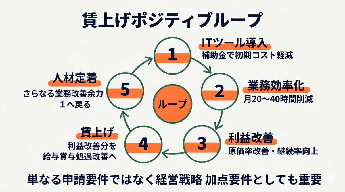 ITツール導入→効率化→利益改善→賃上げ→人材定着のポジティブループ図