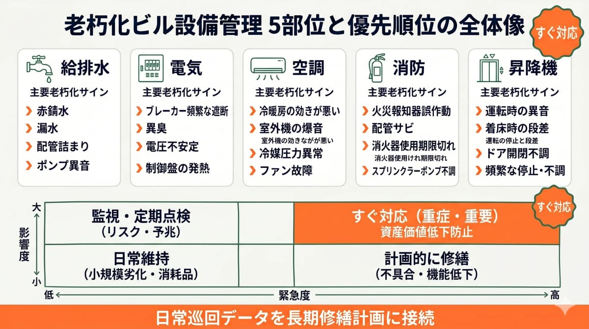 老朽化したビル設備の管理術 5部位の老朽化サインと優先順位付けマトリクスを示す全体図