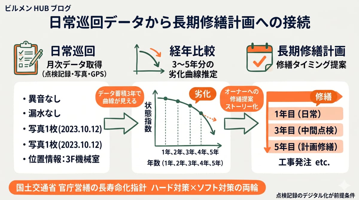 日常巡回データから長期修繕計画への接続フロー図