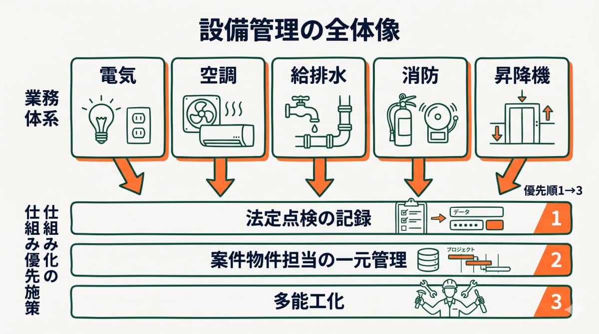 設備管理の業務体系と仕組み化施策の全体像を示す図