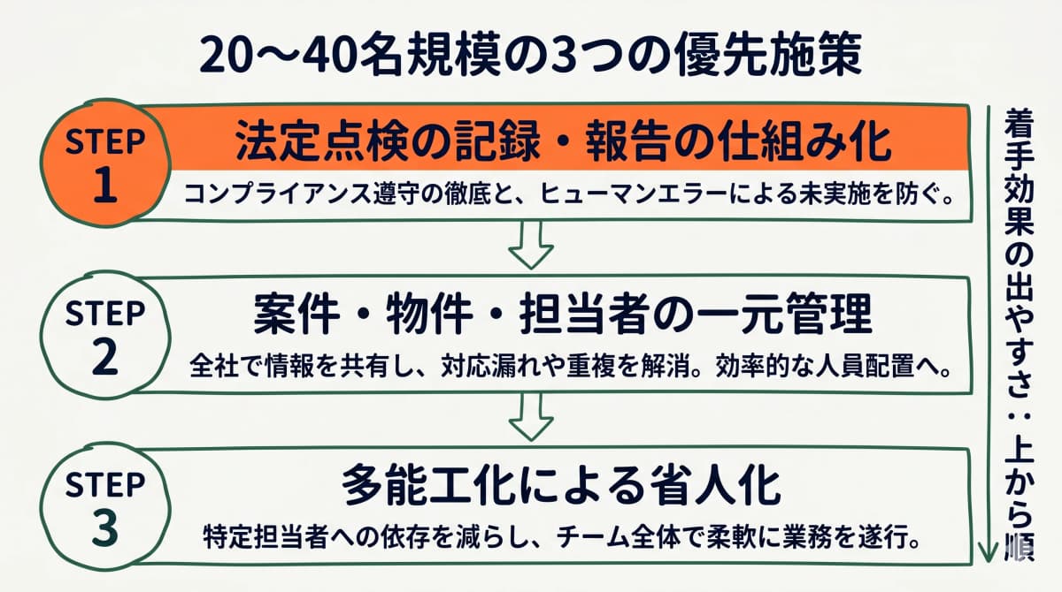設備管理会社の仕組み化3つの優先施策を示す図
