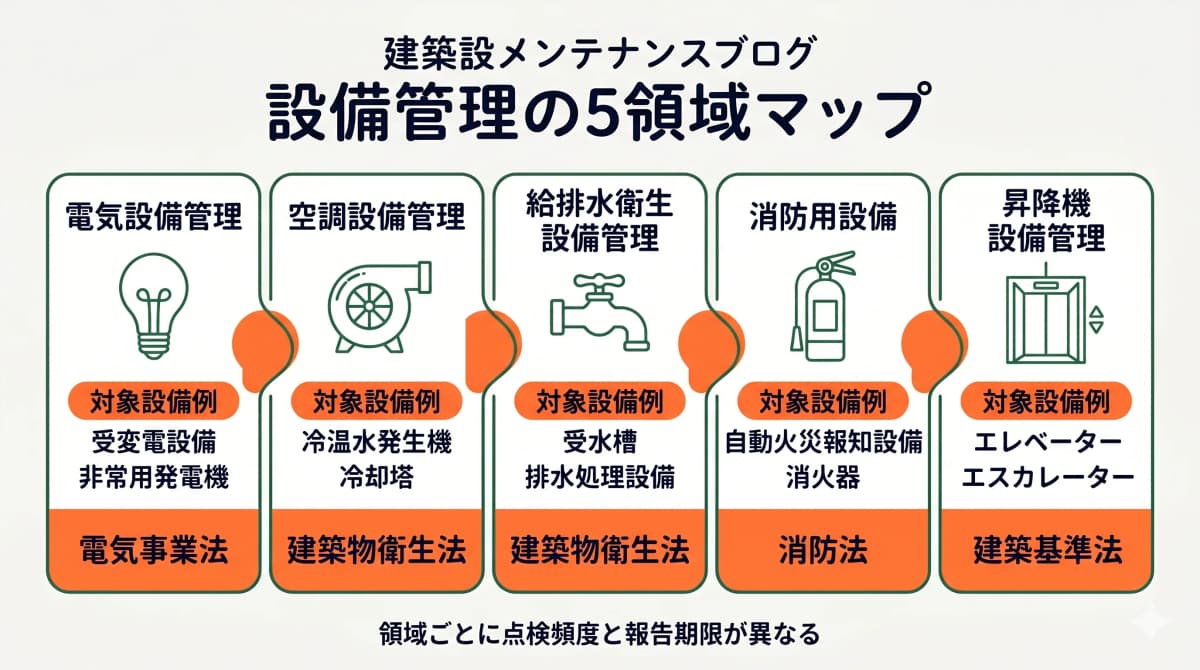 設備管理が扱う5領域の対象設備と代表的な根拠法を示す図