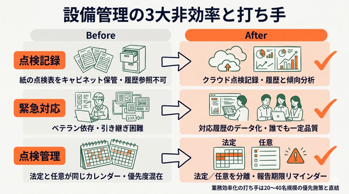 設備管理現場の3大非効率と仕組み化の打ち手を対比する図