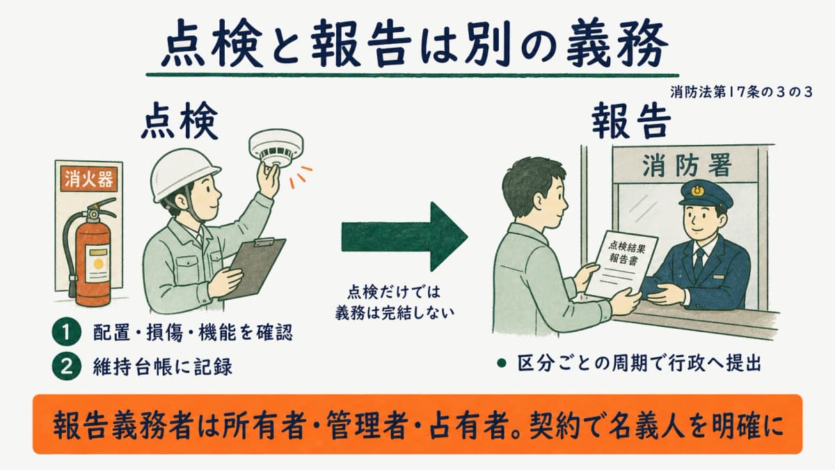 点検と報告は別の義務であることを示す関係図
