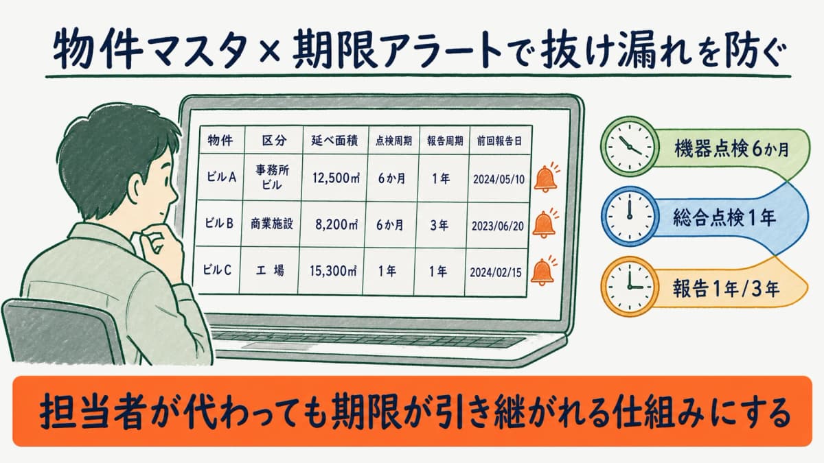 複数物件の点検・報告期限を一覧管理する物件マスタのイメージ