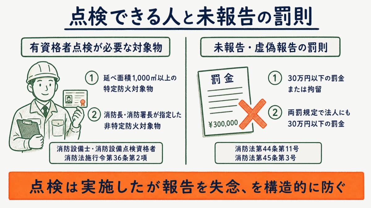 有資格者点検の対象と未報告時の罰則を示した図