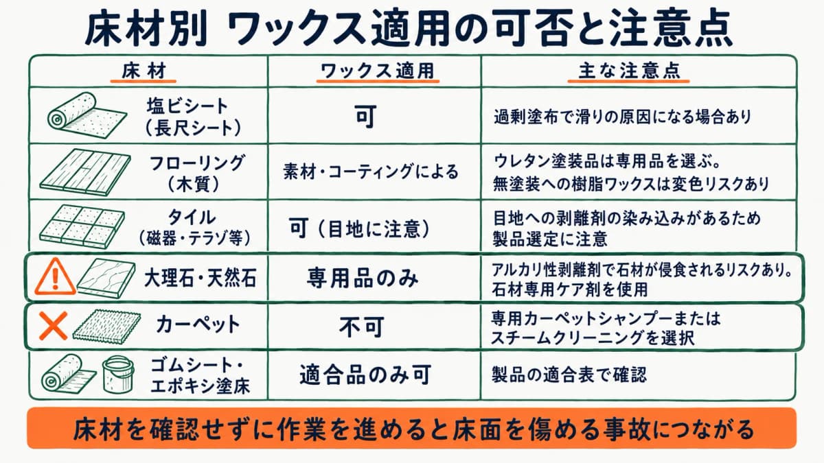 代表的な床材とワックス適用の可否・注意点を一覧にした図