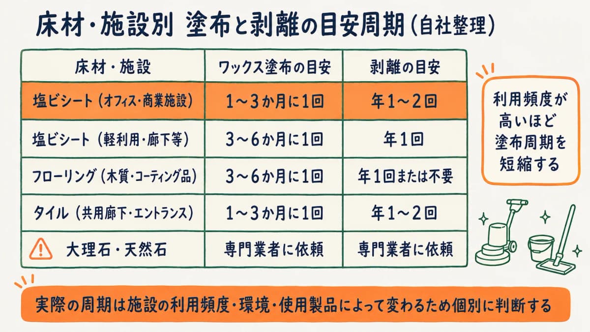 床材・施設種別ごとのワックス塗布と剥離の周期を整理した図