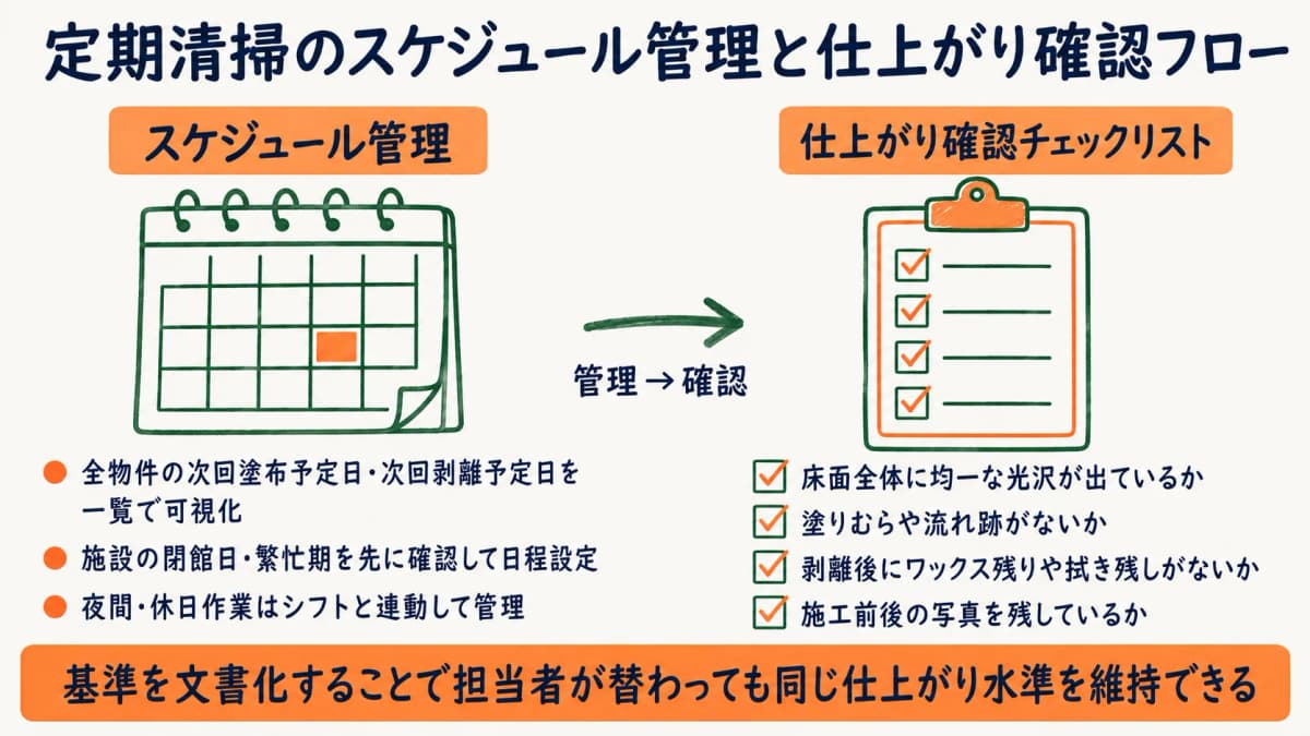 定期清掃のスケジュール管理と仕上がり確認の運用フローを示す図