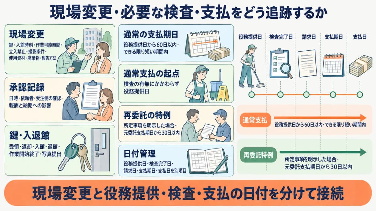 清掃現場の鍵束と作業報告を発注履歴へ結び付ける図