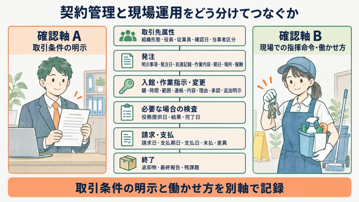 個人の清掃スタッフと発注書で契約と現場指示を分ける図