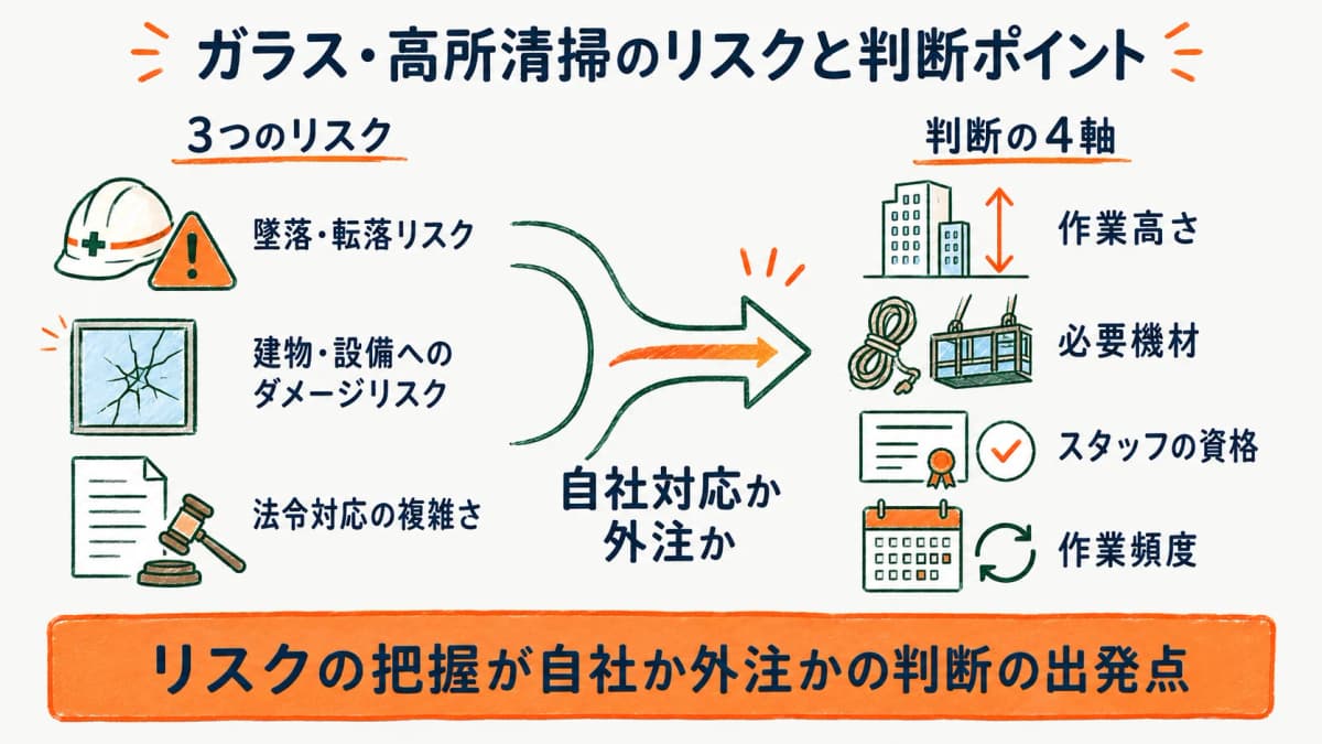 ガラス・高所清掃のリスクと自社対応・外注の判断ポイントを示す図