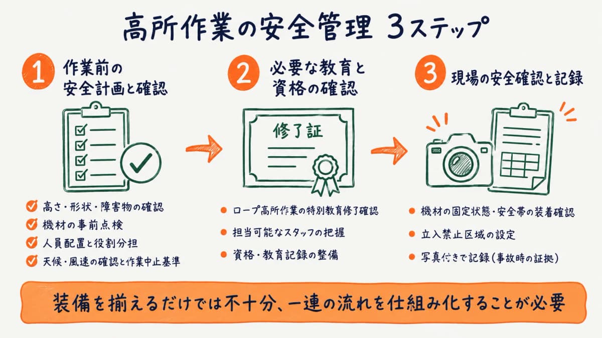 高所作業の安全管理の3ステップを示す図
