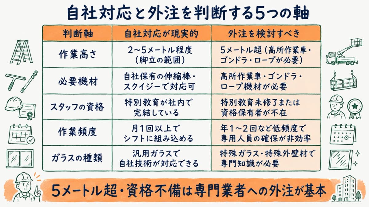 自社対応と外注を判断する4つの軸を示す図