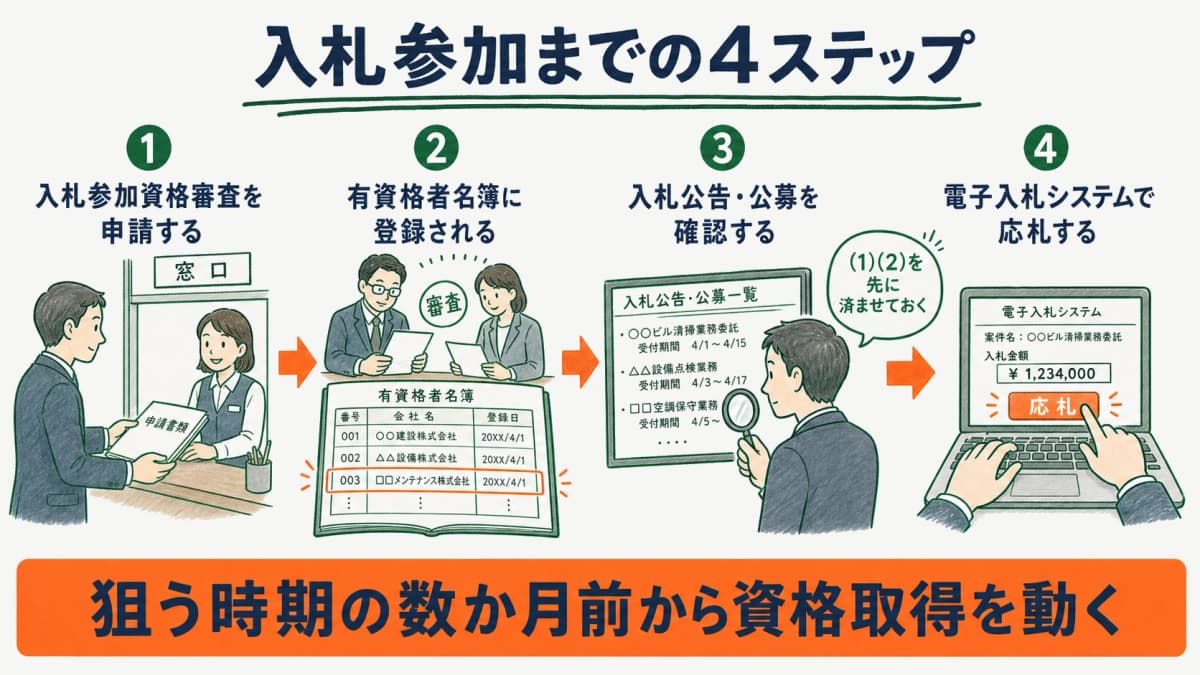 資格審査申請から応札までの4ステップを左から右へ並べたフロー図