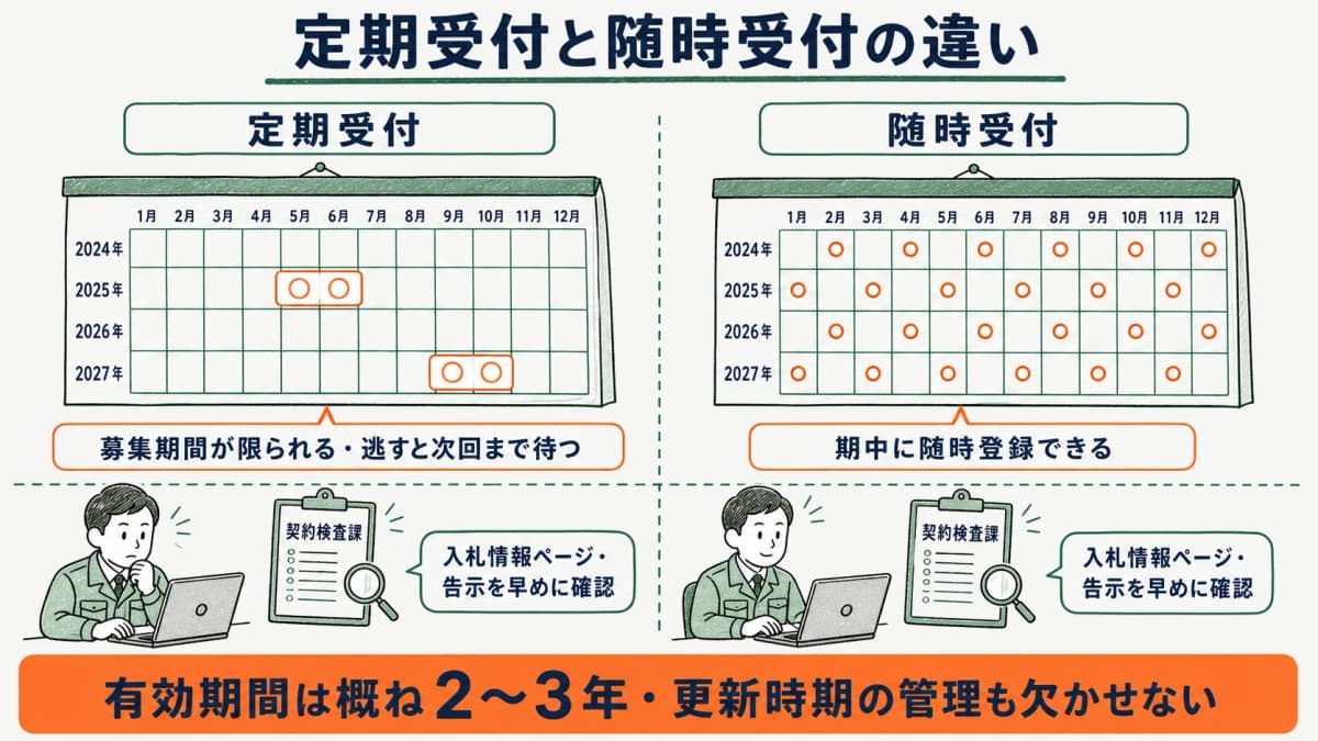 定期受付と随時受付の違いをカレンダーで対比した図解