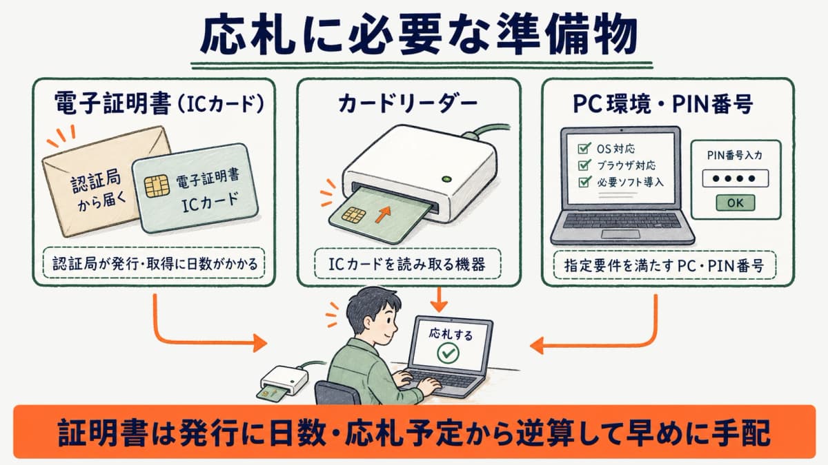電子証明書ICカードとカードリーダー、PC環境を並べた応札準備の図解