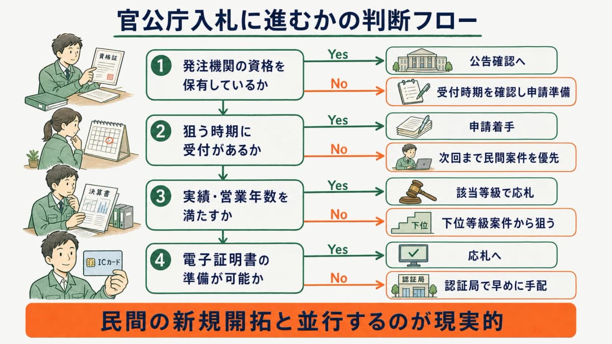 民間案件と官公庁入札を4つの分岐で比較する判断フローチャート