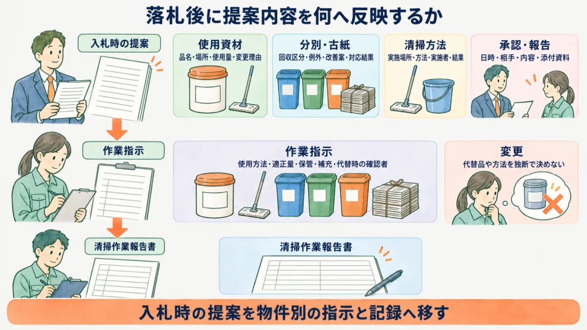 ワックス缶と清掃作業報告書で提案内容を現場へ反映する図