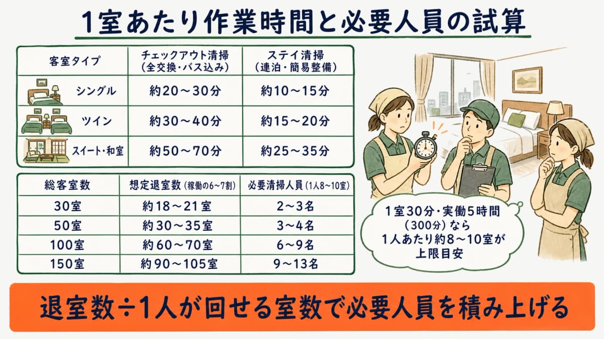 客室タイプ別の作業時間と客室数から必要人員を積み上げる試算のイメージ図