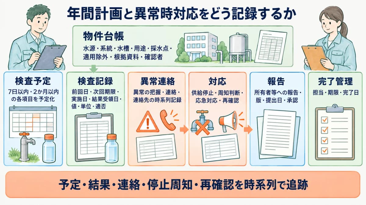 散水栓と採水びんの検査予定を年間表へ記録する図