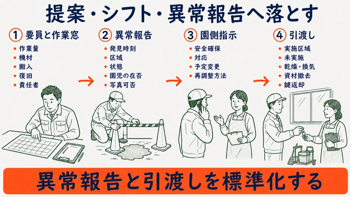 作業窓・要員から破損・汚染・体調懸念の報告と引渡しへつなぐ図