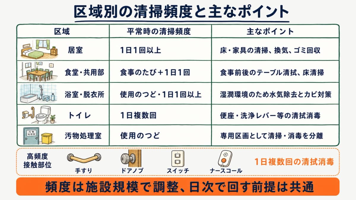 居室・食堂・浴室・トイレ・接触部位の清掃頻度を並べた区域別早見表