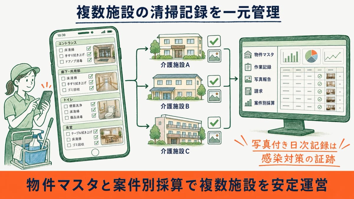 複数の介護施設の清掃記録と写真報告を一元管理する画面イメージ図