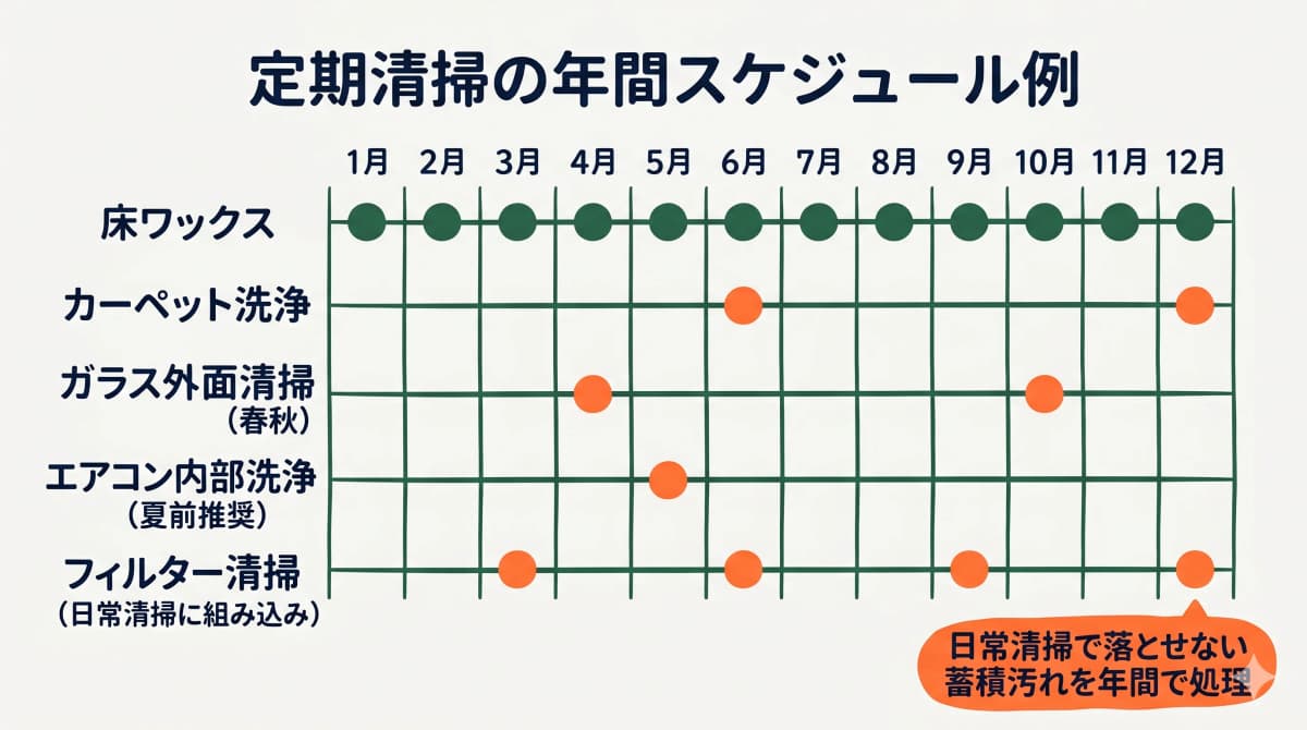 定期清掃の年間スケジュール例(床ワックス・カーペット・ガラス・エアコン)