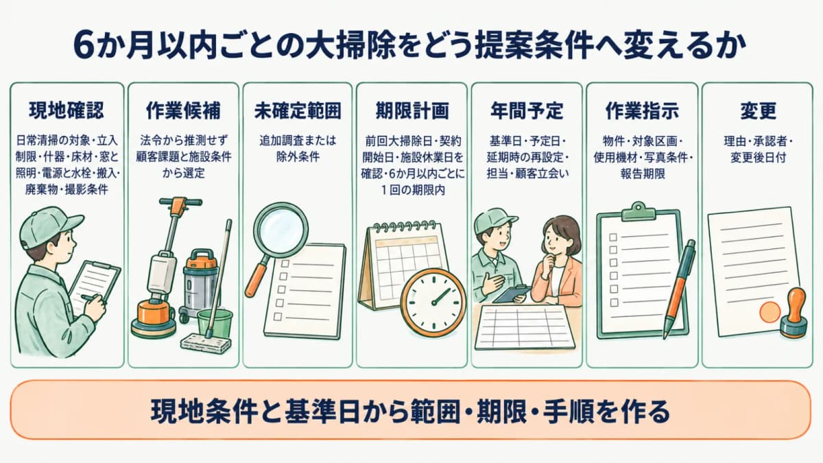 6か月以内ごとの大掃除を現地確認から変更まで7区分の提案条件へ落とす図
