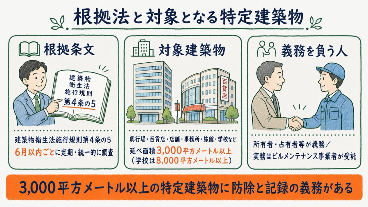 ねずみ昆虫等防除の根拠法と特定建築物の対象範囲を整理した図