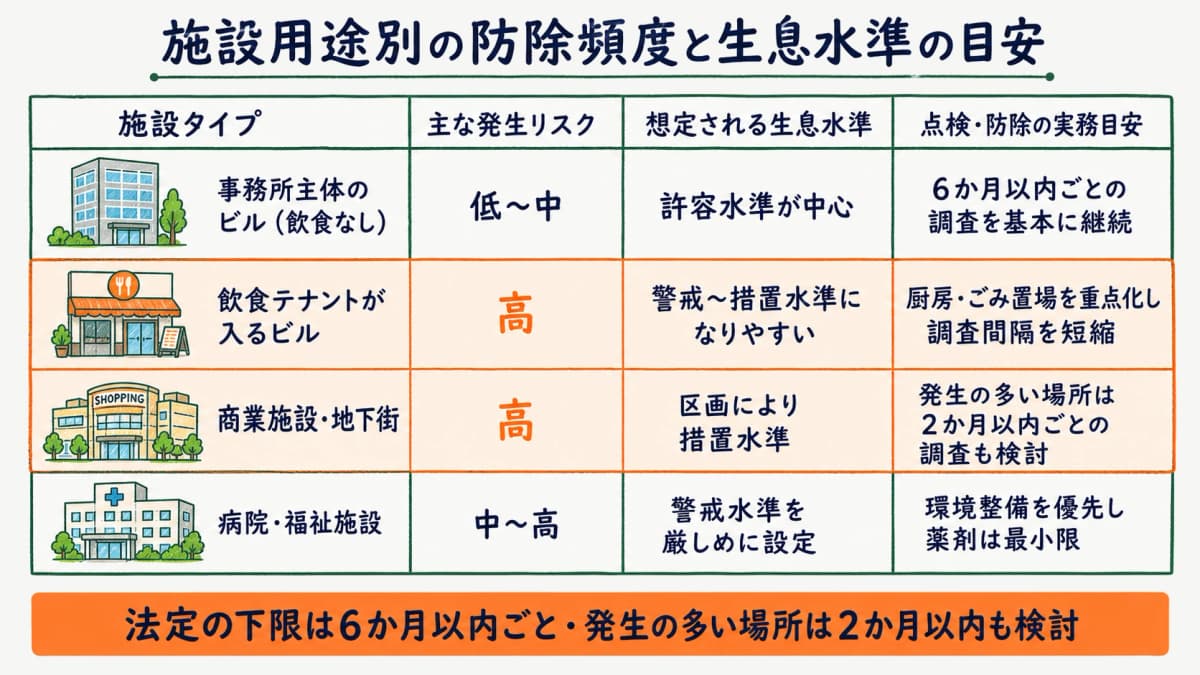施設用途別の防除頻度と生息水準の判断フローを示した早見表