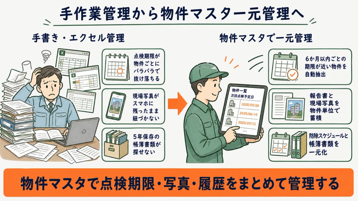 物件マスタで防除点検の期限と報告書を一元管理するイメージ図