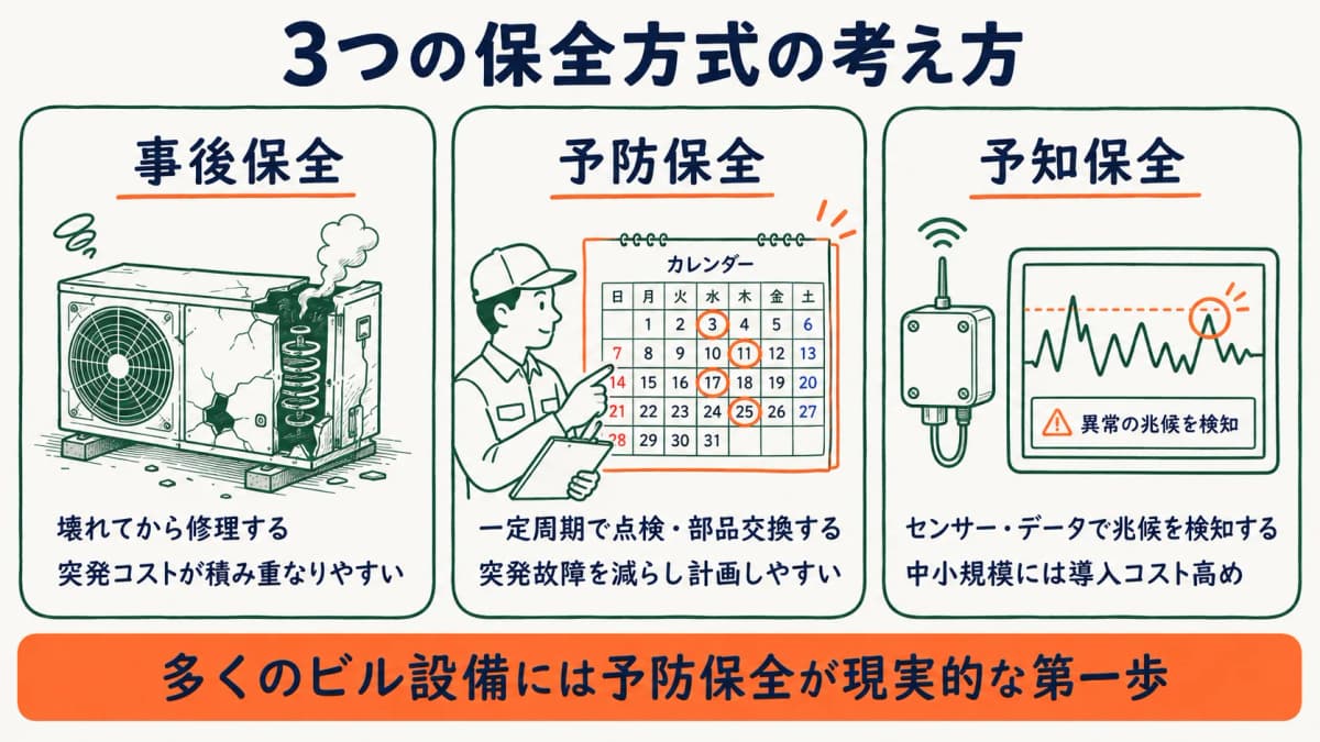 予防保全・事後保全・予知保全の3つの保全方式を比較した図