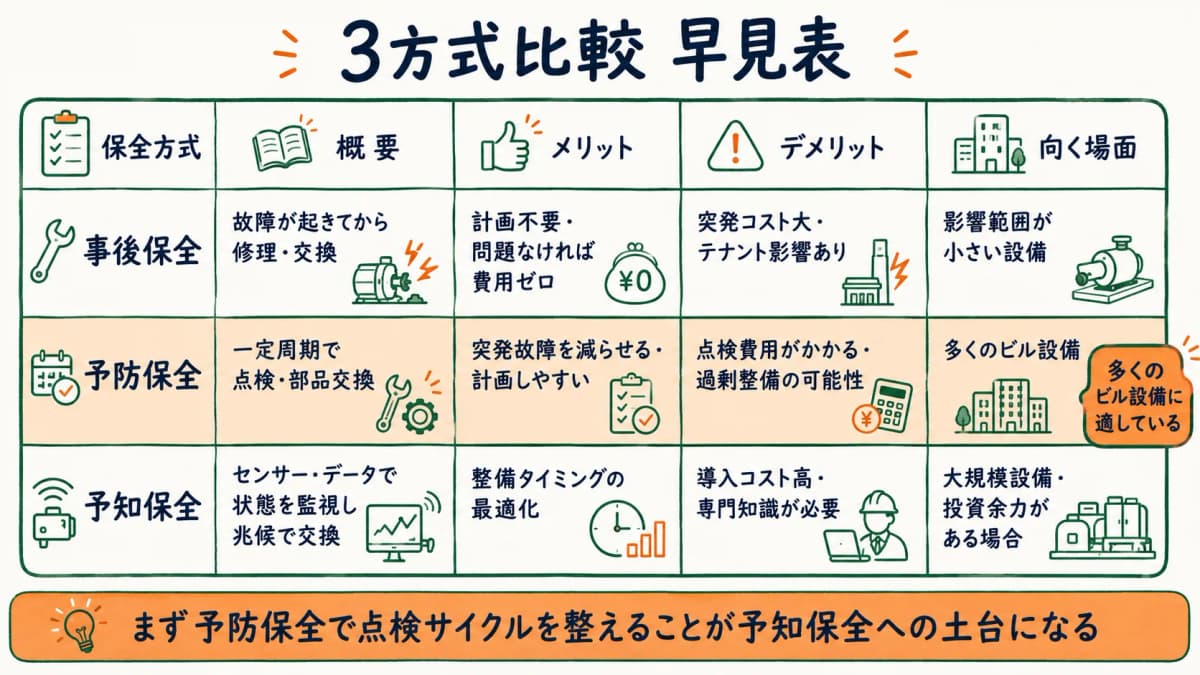 3つの保全方式を早見表で比較した図