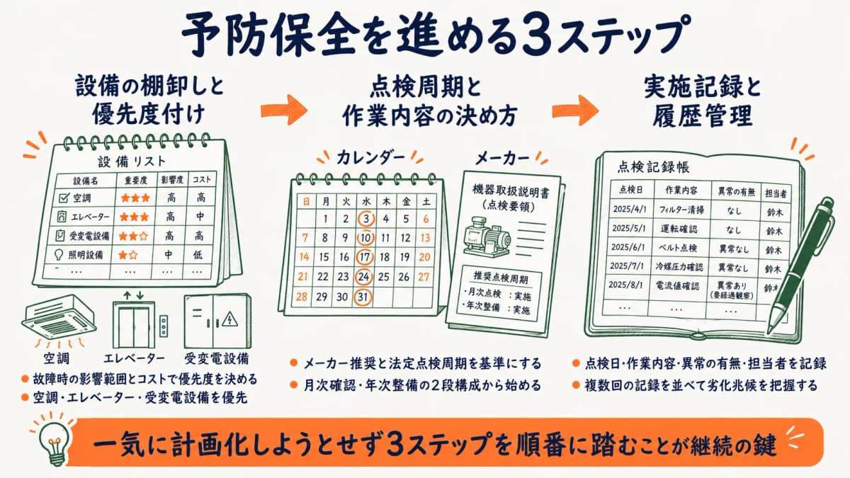 設備棚卸し・点検周期設定・記録管理の3ステップを示す図