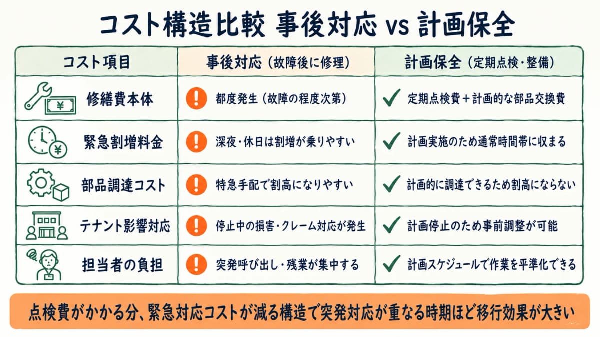 事後保全と計画保全のコスト構造を比較した図