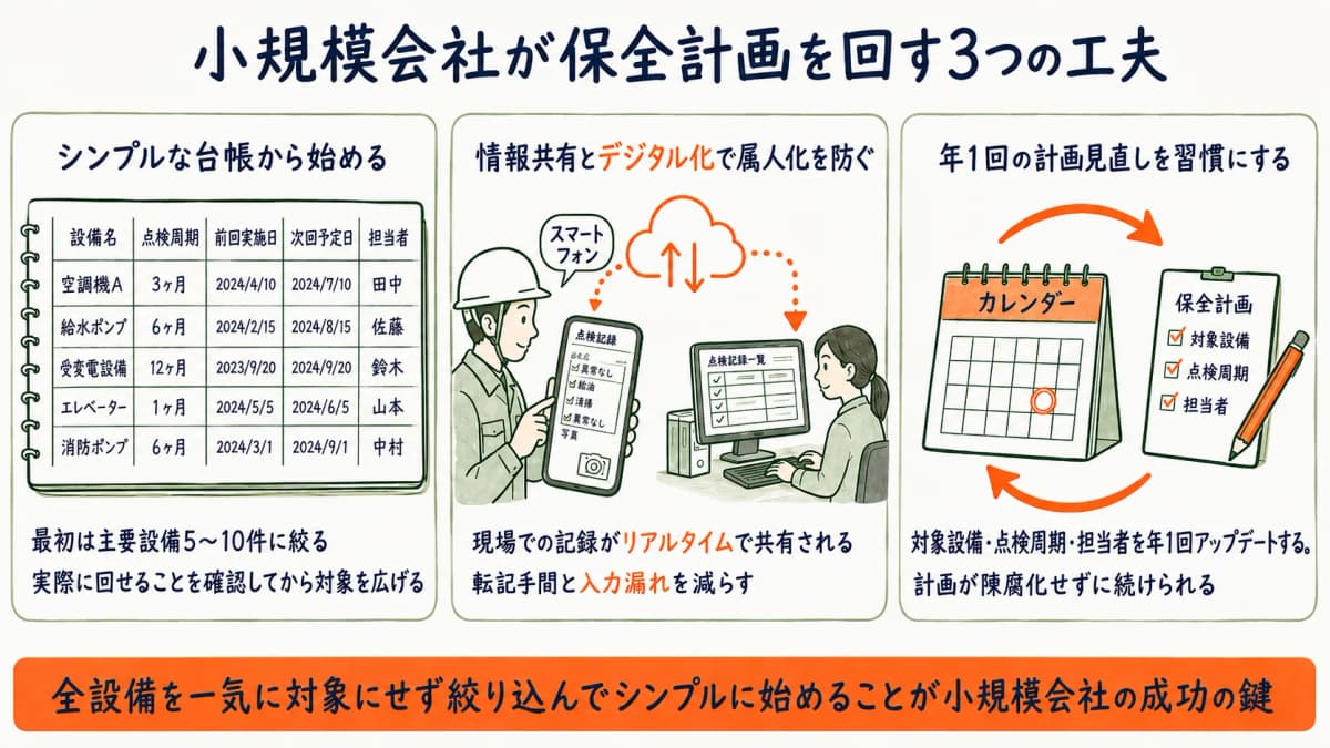 小規模会社向けの保全計画シートとデジタル活用を示す図