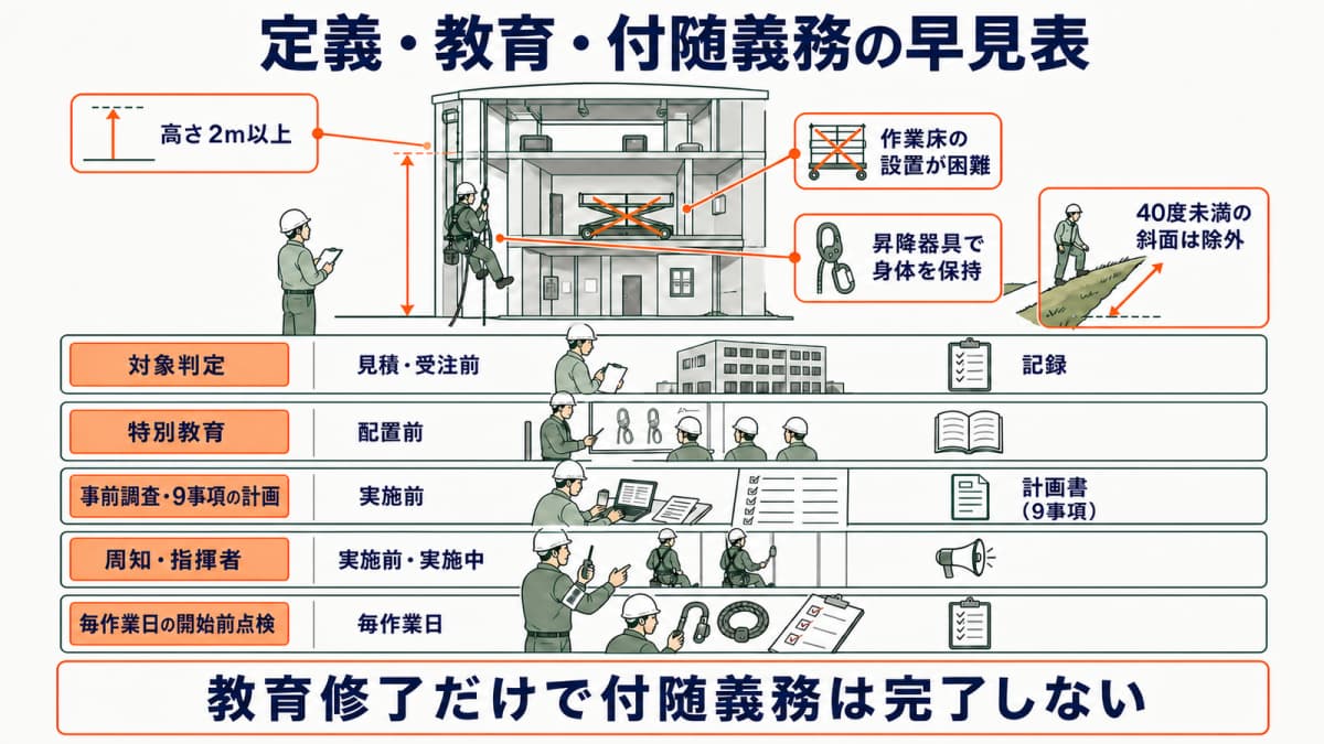 ロープ高所作業の対象判定・特別教育・付随義務を示す早見表
