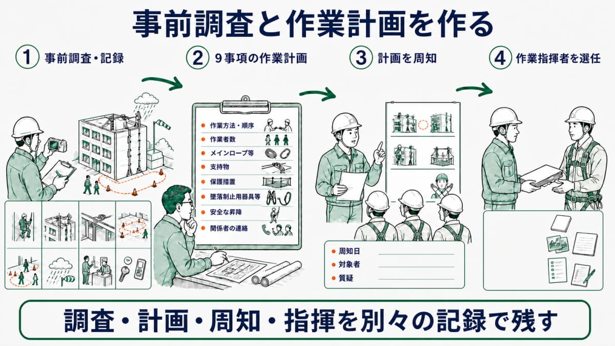 事前調査・記録から9事項の作業計画・周知・指揮者選任へ進む手順