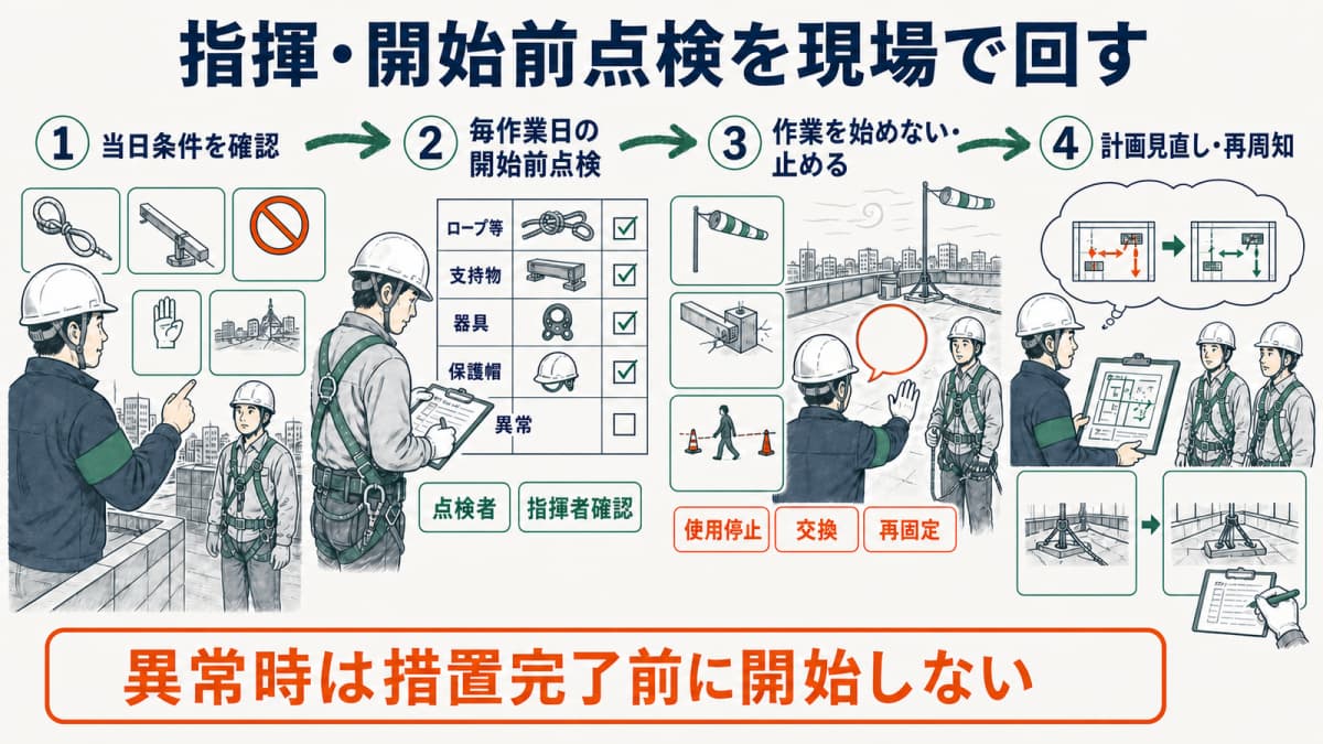 当日の作業指揮・開始前点検・中止判断・証跡を示す運用図