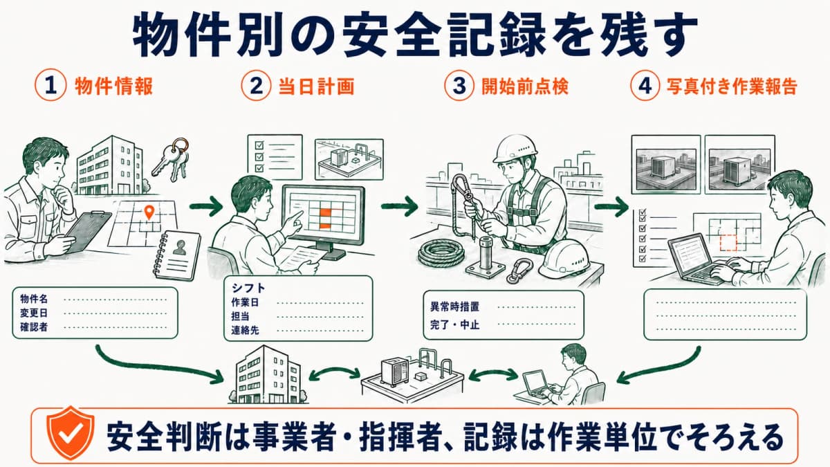 物件情報・当日計画・開始前点検・写真付き作業報告をつなぐ図