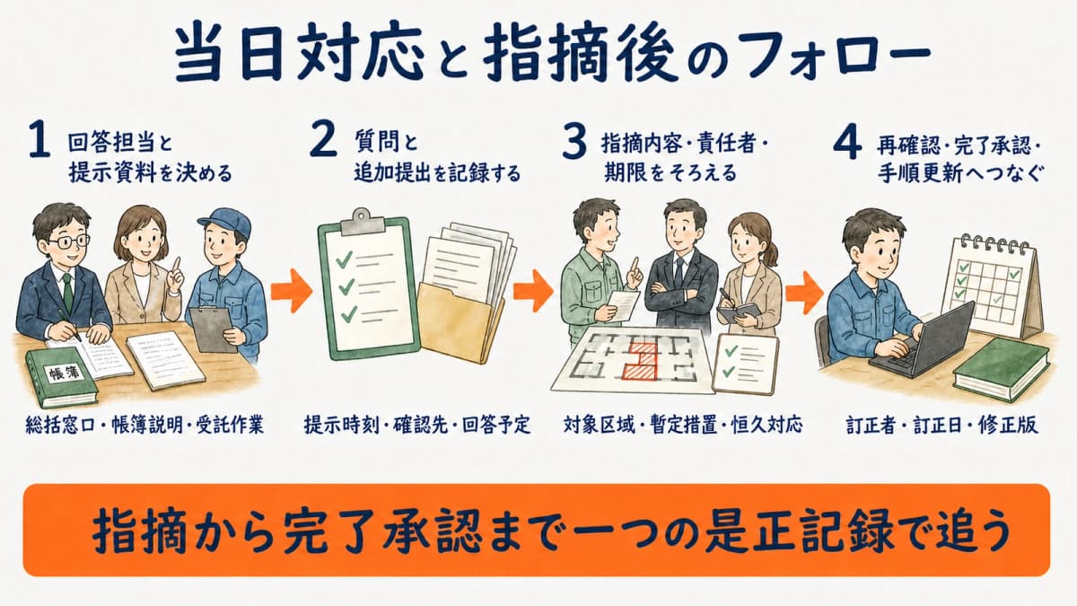 検査当日の回答担当・資料提示から指摘後の是正完了までを示す流れ