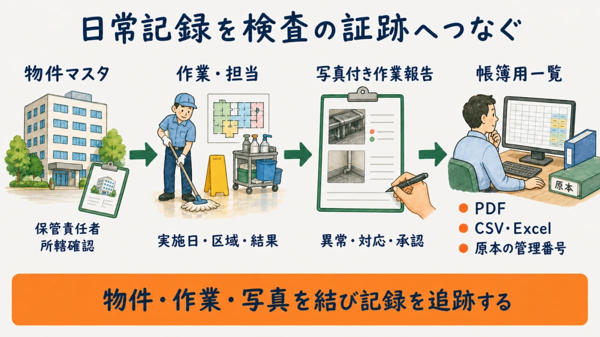 物件・作業・写真を結び付け帳簿用一覧へ整える運用図