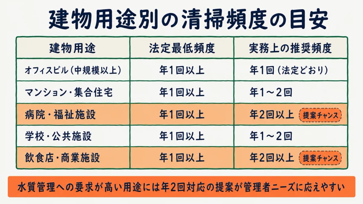 貯水槽清掃の頻度を建物用途別に整理した比較表の図