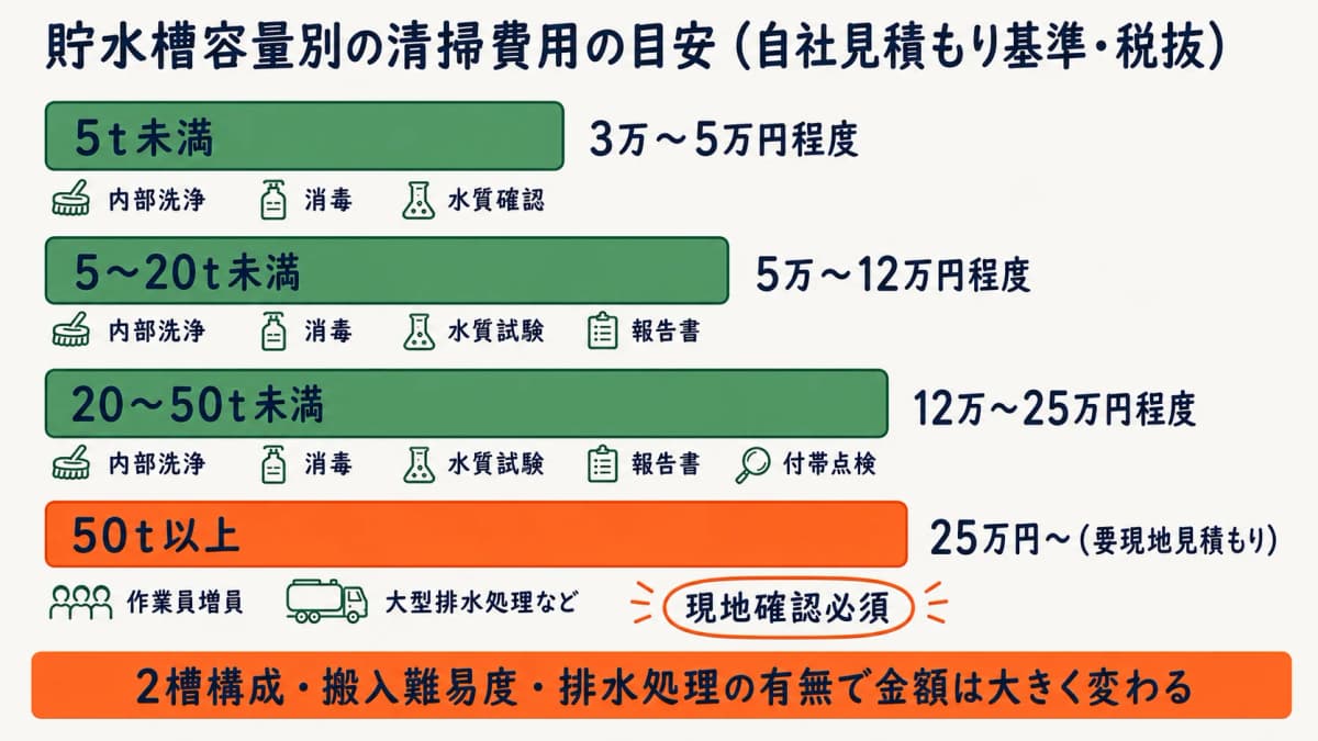 貯水槽容量別の清掃費用目安レンジを示したグラフ図