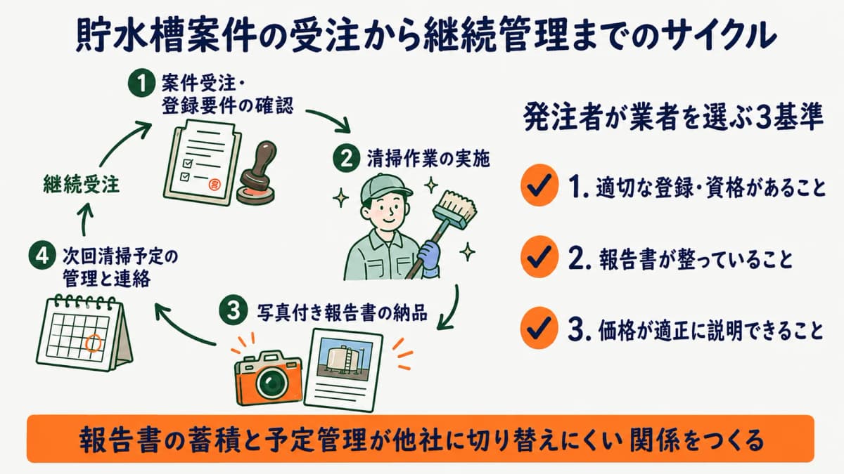 貯水槽案件の受注から継続管理までのサイクルを示す図